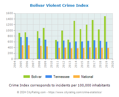 Bolivar Violent Crime vs. State and National Per Capita