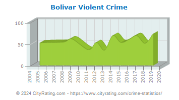 Bolivar Violent Crime