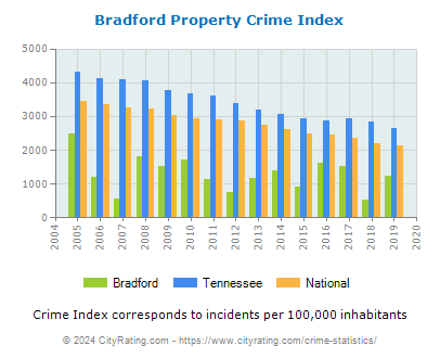 Bradford Property Crime vs. State and National Per Capita