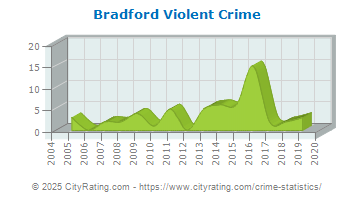 crime bradford violent cityrating clinton tennessee totals versus projected actual wisconsin