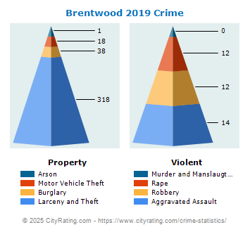 Brentwood Crime 2019