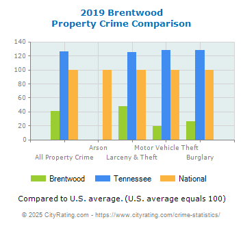 Brentwood Property Crime vs. State and National Comparison