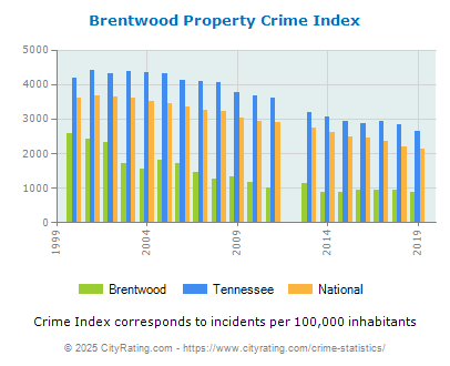 Brentwood Property Crime vs. State and National Per Capita