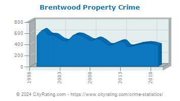 Brentwood Property Crime