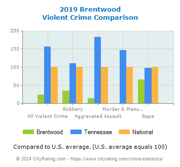 Brentwood Violent Crime vs. State and National Comparison