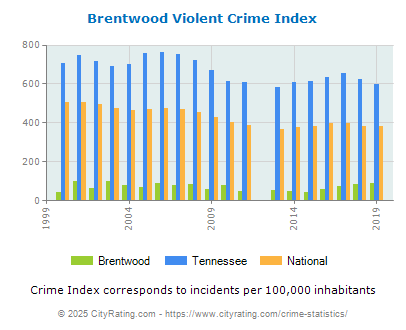 Brentwood Violent Crime vs. State and National Per Capita