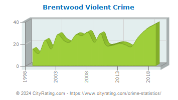 Brentwood Violent Crime