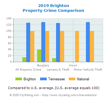 Brighton Property Crime vs. State and National Comparison