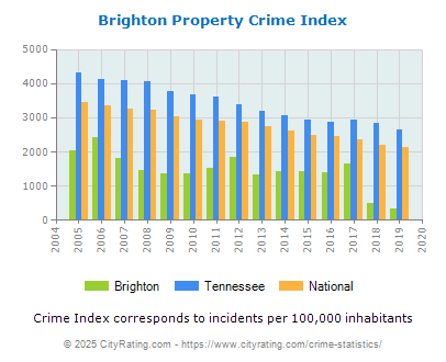 Brighton Property Crime vs. State and National Per Capita