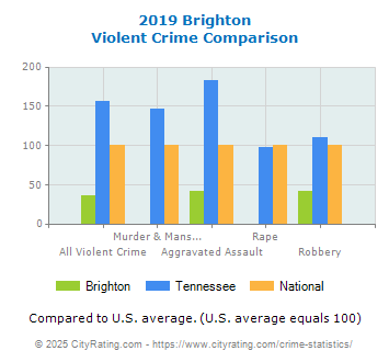 Brighton Violent Crime vs. State and National Comparison