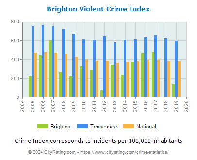 Brighton Violent Crime vs. State and National Per Capita