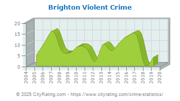 Brighton Violent Crime