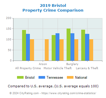 Bristol Property Crime vs. State and National Comparison