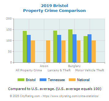 Bristol Property Crime vs. State and National Comparison