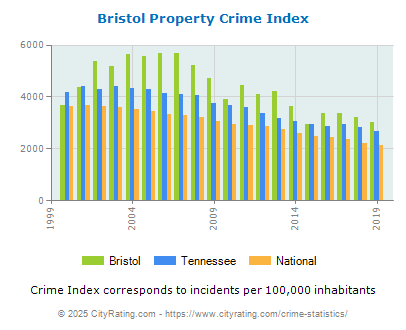 Bristol Property Crime vs. State and National Per Capita