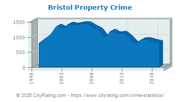 Bristol Property Crime