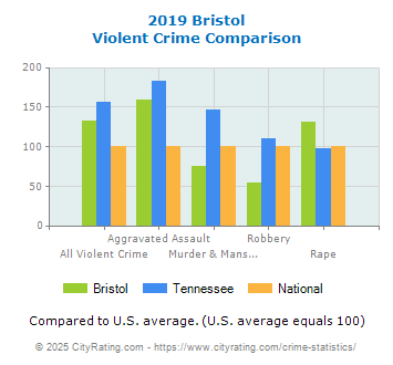 Bristol Violent Crime vs. State and National Comparison