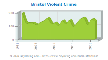 Bristol Violent Crime