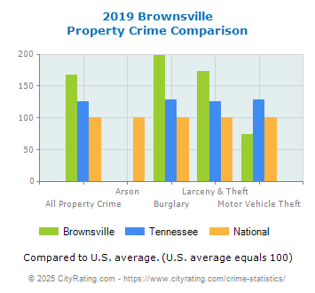 Brownsville Property Crime vs. State and National Comparison