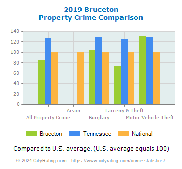Bruceton Property Crime vs. State and National Comparison