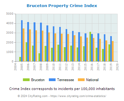 Bruceton Property Crime vs. State and National Per Capita