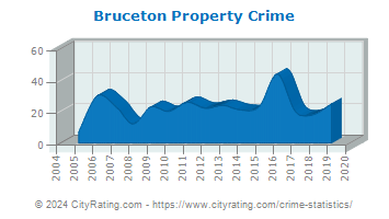 Bruceton Property Crime