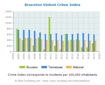 Bruceton Violent Crime vs. State and National Per Capita