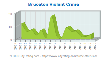 Bruceton Violent Crime