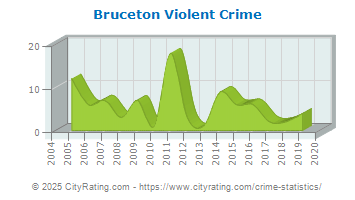 Bruceton Violent Crime