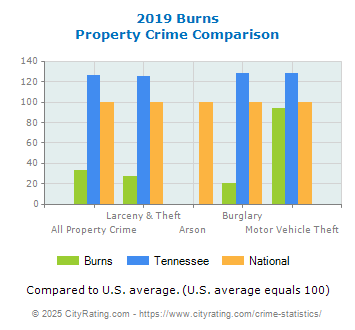 Burns Property Crime vs. State and National Comparison