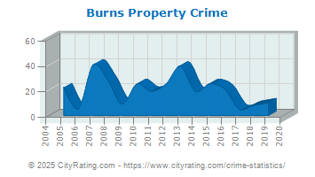 Burns Property Crime