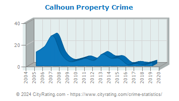 Calhoun Property Crime