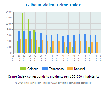 Calhoun Violent Crime vs. State and National Per Capita