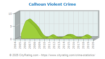 Calhoun Violent Crime