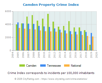 Camden Property Crime vs. State and National Per Capita