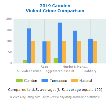 Camden Violent Crime vs. State and National Comparison