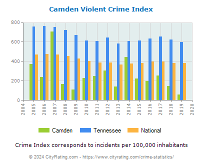 Camden Violent Crime vs. State and National Per Capita