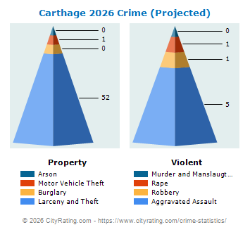 Carthage Crime 2026