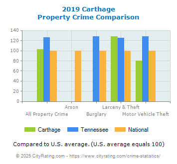 Carthage Property Crime vs. State and National Comparison