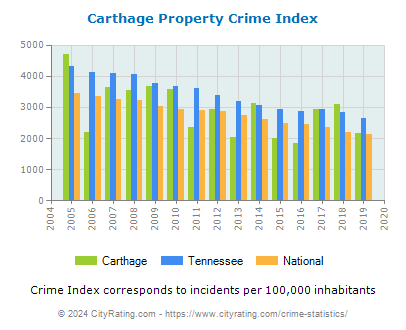 Carthage Property Crime vs. State and National Per Capita