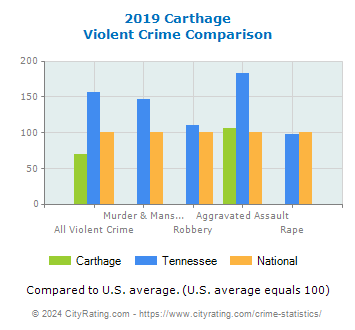 Carthage Violent Crime vs. State and National Comparison