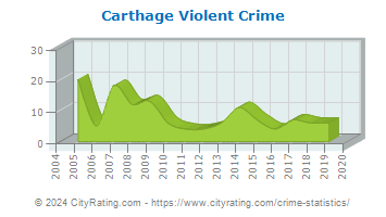 Carthage Violent Crime