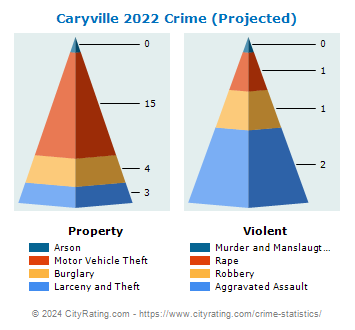 Caryville Crime 2022