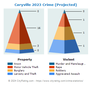 Caryville Crime 2023