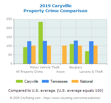 Caryville Property Crime vs. State and National Comparison