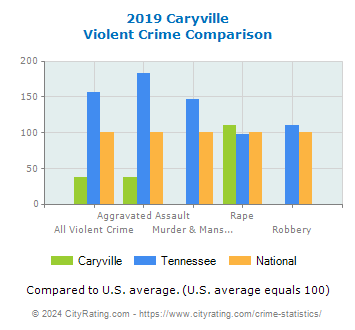Caryville Violent Crime vs. State and National Comparison