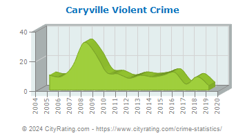 Caryville Violent Crime