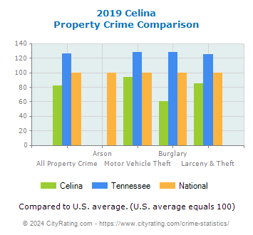 Celina Property Crime vs. State and National Comparison