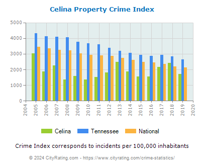 Celina Property Crime vs. State and National Per Capita