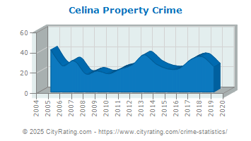 Celina Property Crime